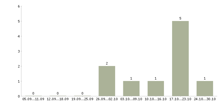 Работа приглашаю в команду в Волжском - Число вакансий в Волжском по специальности приглашаю в команду за 2 месяца