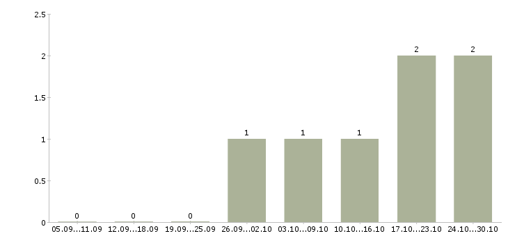 Работа специалист по работе с задолженностью в Вологде - Число вакансий в Вологде по специальности специалист по работе с задолженностью за 2 месяца