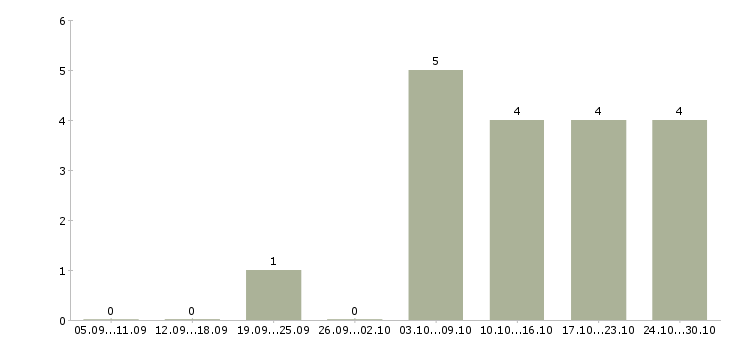 Работа приглашаем в команду в Домодедово - Число вакансий в Домодедово по специальности приглашаем в команду за 2 месяца