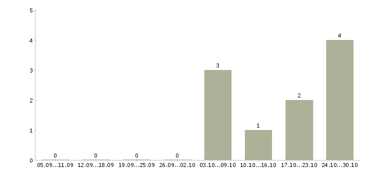 Работа агент по недвижимости без опыта в Краснодаре - Число вакансий в Краснодаре по специальности агент по недвижимости без опыта за 2 месяца