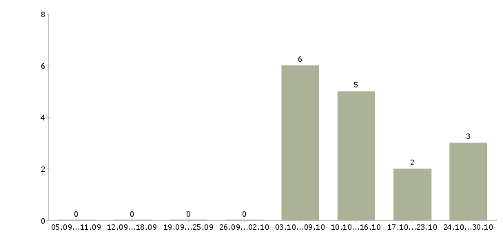 Работа установщик мебели в Москве - Число вакансий в Москве по специальности установщик мебели за 2 месяца
