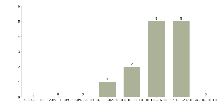 Работа мастер по ремонту автомобилей в Новосибирске - Число вакансий в Новосибирске по специальности мастер по ремонту автомобилей за 2 месяца