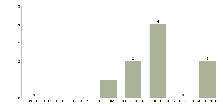 Работа требуется промоутер в Новосибирске - Число вакансий в Новосибирске по специальности требуется промоутер за 2 месяца