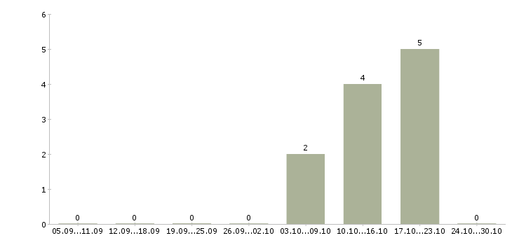 Работа торговый представитель с автомобилем в Орле - Число вакансий в Орле по специальности торговый представитель с автомобилем за 2 месяца