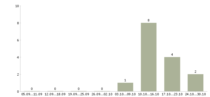 Работа инженер по автоматизации в Перми - Число вакансий в Перми по специальности инженер по автоматизации за 2 месяца