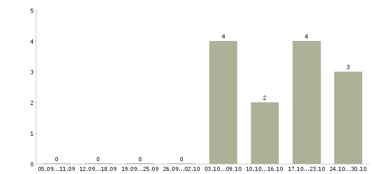Работа дизайнер по рекламе в Самаре - Число вакансий в Самаре по специальности дизайнер по рекламе за 2 месяца
