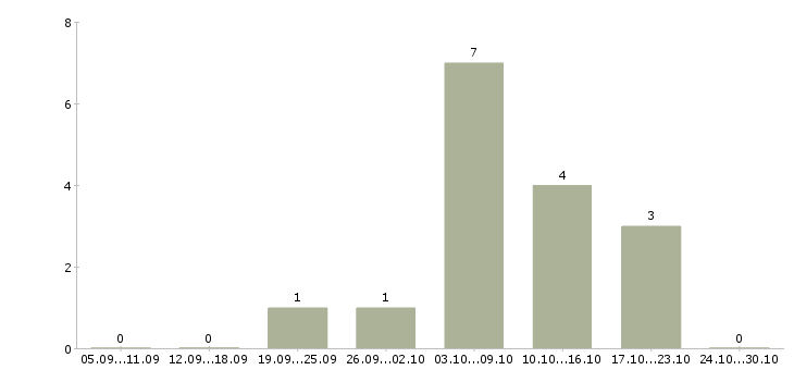 Работа сетевой инженер в Самаре - Число вакансий в Самаре по специальности сетевой инженер за 2 месяца
