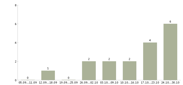 Работа менеджер интернет проекта в Саранске - Число вакансий в Саранске по специальности менеджер интернет проекта за 2 месяца