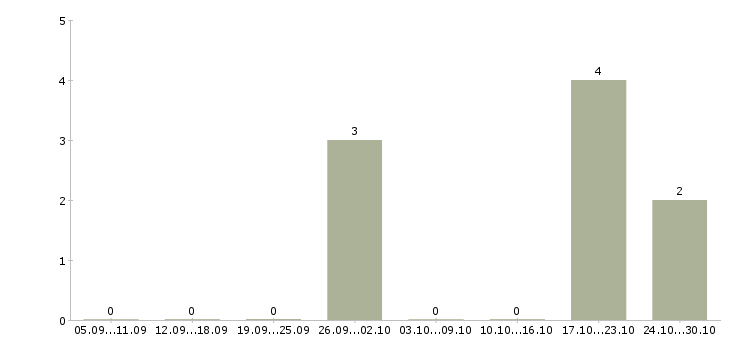 Работа сотрудник по заявкам в Саранске - Число вакансий в Саранске по специальности сотрудник по заявкам за 2 месяца