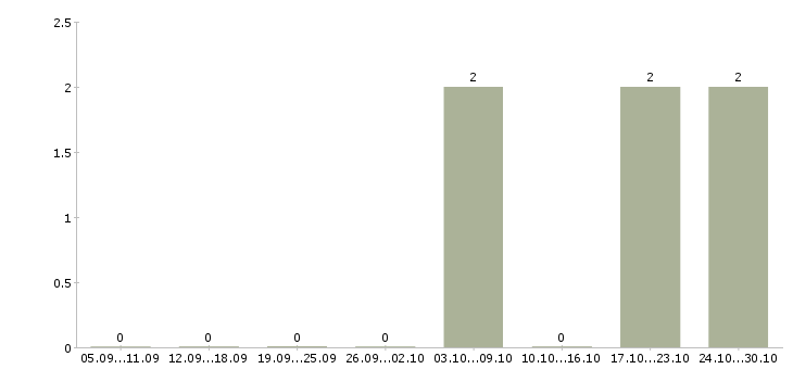 Работа сборщик на склад в Ставрополе - Число вакансий в Ставрополе по специальности сборщик на склад за 2 месяца