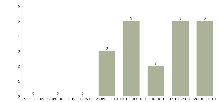 Работа токарь универсал в Твери - Число вакансий в Твери по специальности токарь универсал за 2 месяца