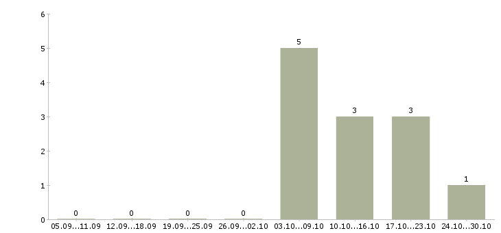 Работа техник по обслуживанию оборудования в Туле - Число вакансий в Туле по специальности техник по обслуживанию оборудования за 2 месяца