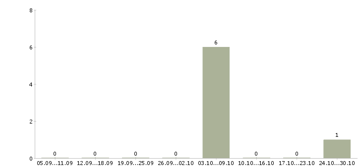 Работа машинист автомобильного крана в Тюмени - Число вакансий в Тюмени по специальности машинист автомобильного крана за 2 месяца
