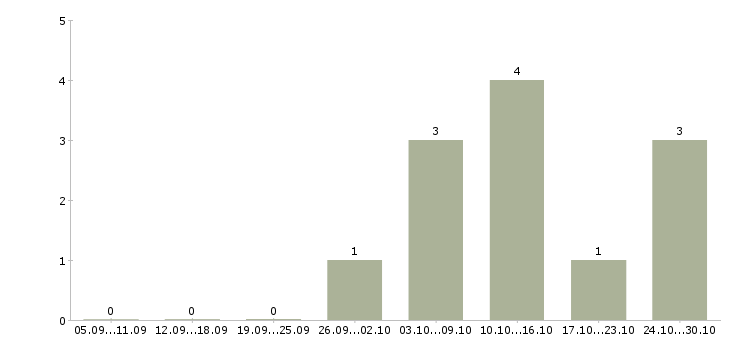 Работа менеджер строительных материалов в Ульяновске - Число вакансий в Ульяновске по специальности менеджер строительных материалов за 2 месяца