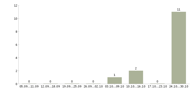 Работа инженер снабжения в Уфе - Число вакансий в Уфе по специальности инженер снабжения за 2 месяца