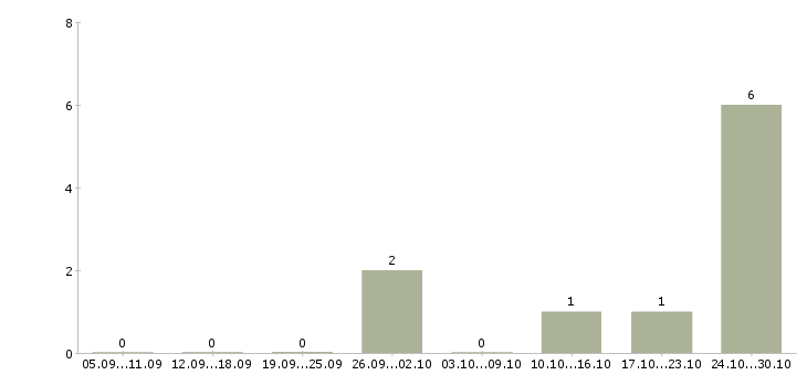Работа водитель в uber такси в Челябинске - Число вакансий в Челябинске по специальности водитель в uber такси за 2 месяца