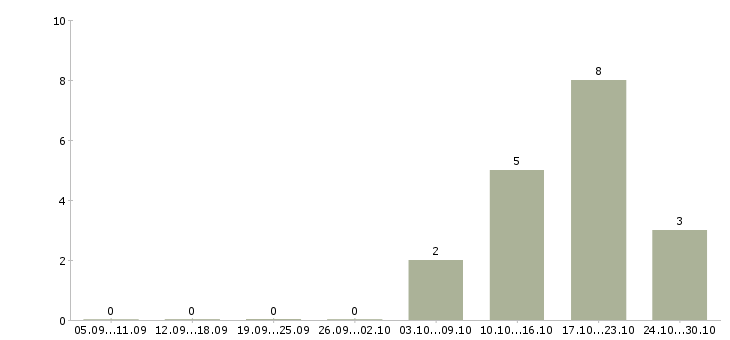 Работа сервисный специалист в Ярославле - Число вакансий в Ярославле по специальности сервисный специалист за 2 месяца