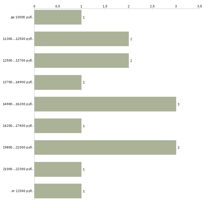Найти работу уборщица офисного помещения Нижний новгород - График распределения вакансий «уборщица офисного помещения» по зарплате