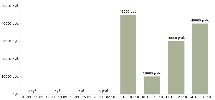 Вакансии автомеханик автослесарь в Челябинске - Медиана зарплат автомеханик автослесарь в Челябинске за 2 месяца