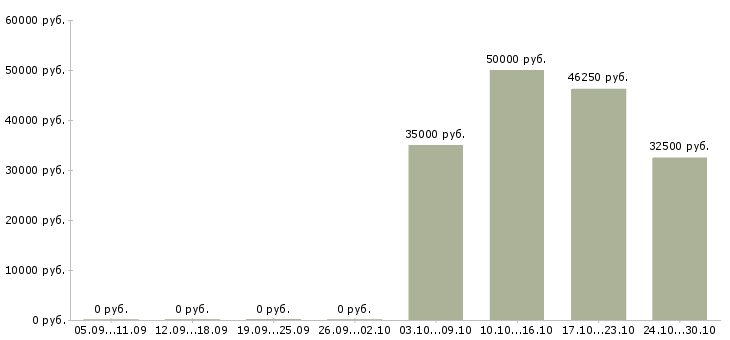 Вакансии администратор в спа салон в Москве - Медиана зарплат администратор в спа салон в Москве за 2 месяца