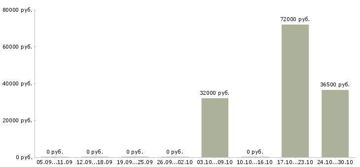 Вакансии аналитик 1 в Волгограде - Медиана зарплат аналитик 1 в Волгограде за 2 месяца