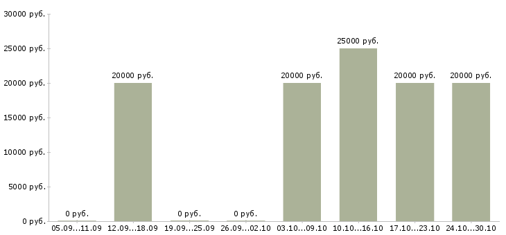 Вакансии в интернет набор текста в Пскове - Медиана зарплат в интернет набор текста в Пскове за 2 месяца