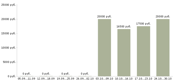 Вакансии в интернете набор текста Йошкар-ола - Медиана зарплат в интернете набор текста Йошкар-ола за 2 месяца
