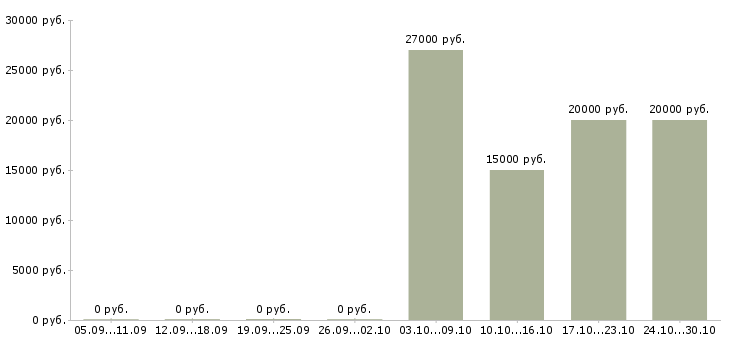 Вакансии в интернете набор текста в Туле - Медиана зарплат в интернете набор текста в Туле за 2 месяца