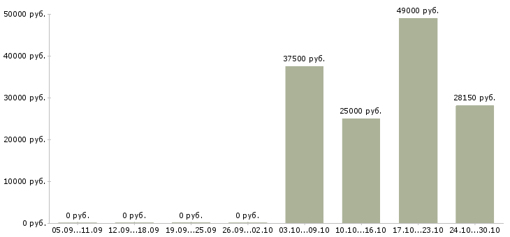 Вакансии водители категории c в Воронеже - Медиана зарплат водители категории c в Воронеже за 2 месяца
