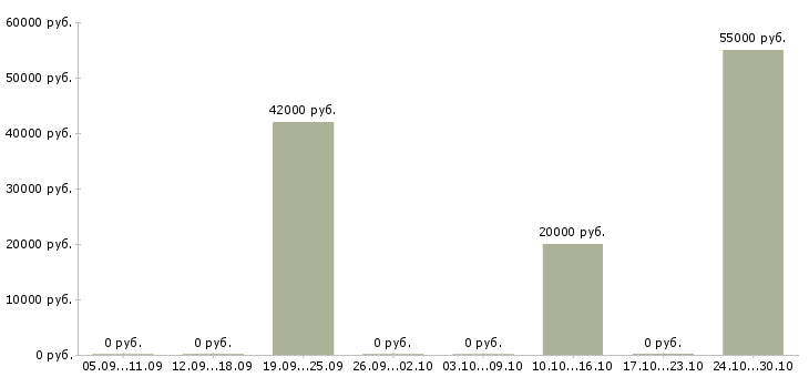 Вакансии водитель категории c в Владимире - Медиана зарплат водитель категории c в Владимире за 2 месяца