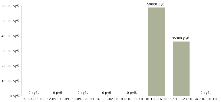 Вакансии водитель категории c в Кемерово - Медиана зарплат водитель категории c в Кемерово за 2 месяца
