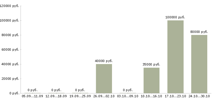 Вакансии водитель на собственном автомобиле в Химках - Медиана зарплат водитель на собственном автомобиле в Химках за 2 месяца