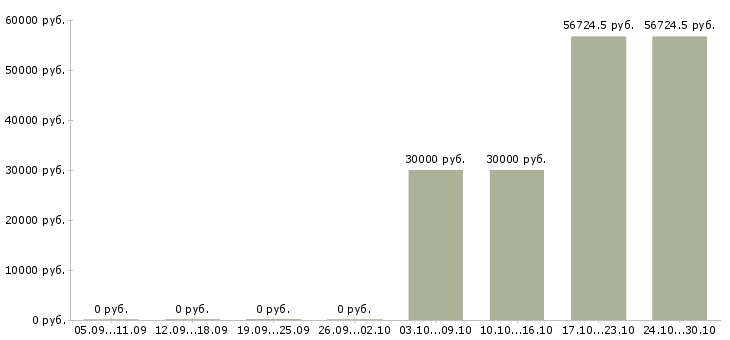 Вакансии директор торгового центра в Хабаровске - Медиана зарплат директор торгового центра в Хабаровске за 2 месяца