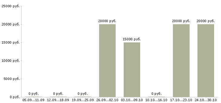 Вакансии дистанционный менеджер в Смоленске - Медиана зарплат дистанционный менеджер в Смоленске за 2 месяца