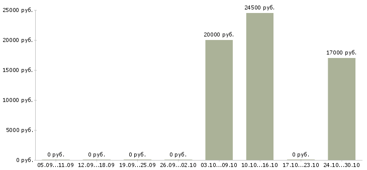 Вакансии и подработка свободный график Йошкар-ола - Медиана зарплат и подработка свободный график Йошкар-ола за 2 месяца