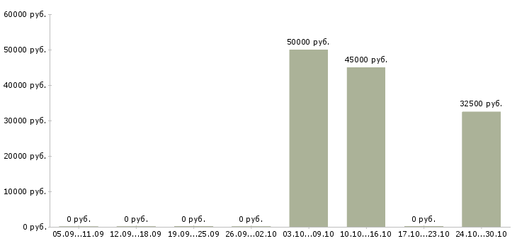 Вакансии изготовитель форм в Москве - Медиана зарплат изготовитель форм в Москве за 2 месяца