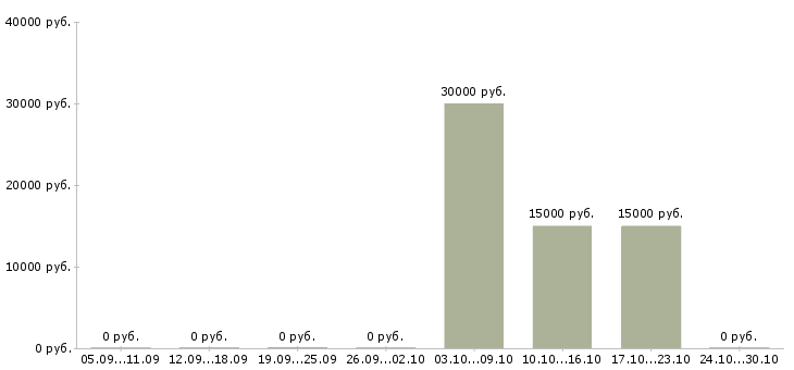 Вакансии инженер по электрооборудованию Башкортостан - Медиана зарплат инженер по электрооборудованию Башкортостан за 2 месяца