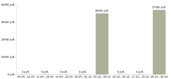 Вакансии кассир в ночную смену в Оренбурге - Медиана зарплат кассир в ночную смену в Оренбурге за 2 месяца