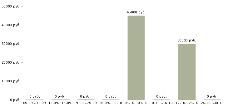Вакансии кассир ночной смены в Ставрополе - Медиана зарплат кассир ночной смены в Ставрополе за 2 месяца