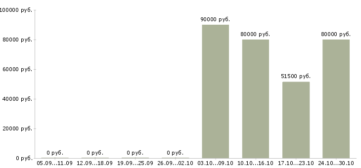 Вакансии кладовщик на вахту в Астрахани - Медиана зарплат кладовщик на вахту в Астрахани за 2 месяца