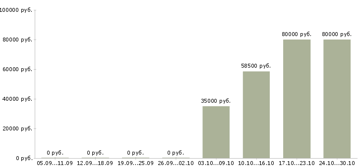 Вакансии кладовщик на вахту в Красноярске - Медиана зарплат кладовщик на вахту в Красноярске за 2 месяца