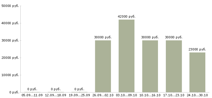 Вакансии логист в транспортную компанию Ростов-на-дону - Медиана зарплат логист в транспортную компанию Ростов-на-дону за 2 месяца