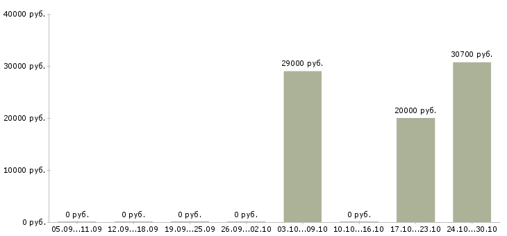 Вакансии менеджер по кредитам в Ярославле - Медиана зарплат менеджер по кредитам в Ярославле за 2 месяца