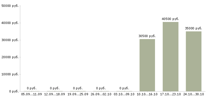 Вакансии менеджер по продажам авто в Владимире - Медиана зарплат менеджер по продажам авто в Владимире за 2 месяца