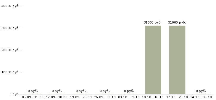 Вакансии менеджер по продажам авто в Кирове - Медиана зарплат менеджер по продажам авто в Кирове за 2 месяца