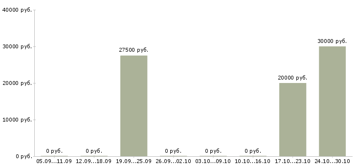 Вакансии менеджер по продажам рекламы в Сыктывкаре - Медиана зарплат менеджер по продажам рекламы в Сыктывкаре за 2 месяца