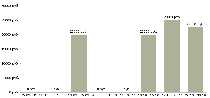 Вакансии менеджер по развитию сети в Череповце - Медиана зарплат менеджер по развитию сети в Череповце за 2 месяца