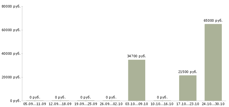 Вакансии менеджер по технологии в Энгельсе - Медиана зарплат менеджер по технологии в Энгельсе за 2 месяца