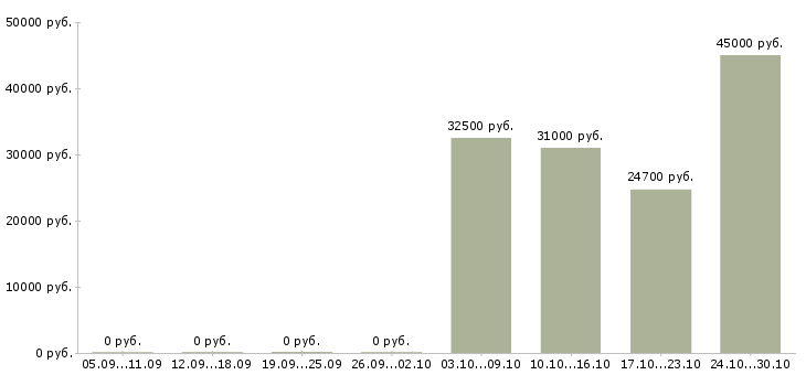 Вакансии наладчик пищевого оборудования Санкт-петербург - Медиана зарплат наладчик пищевого оборудования Санкт-петербург за 2 месяца