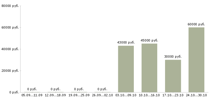 Вакансии начальник хозяйственного отдела в Уфе - Медиана зарплат начальник хозяйственного отдела в Уфе за 2 месяца